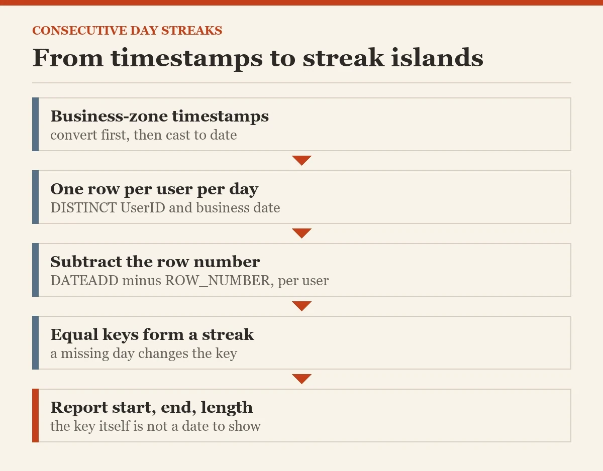 From timestamps to streak islands: a diagram about the consecutive days