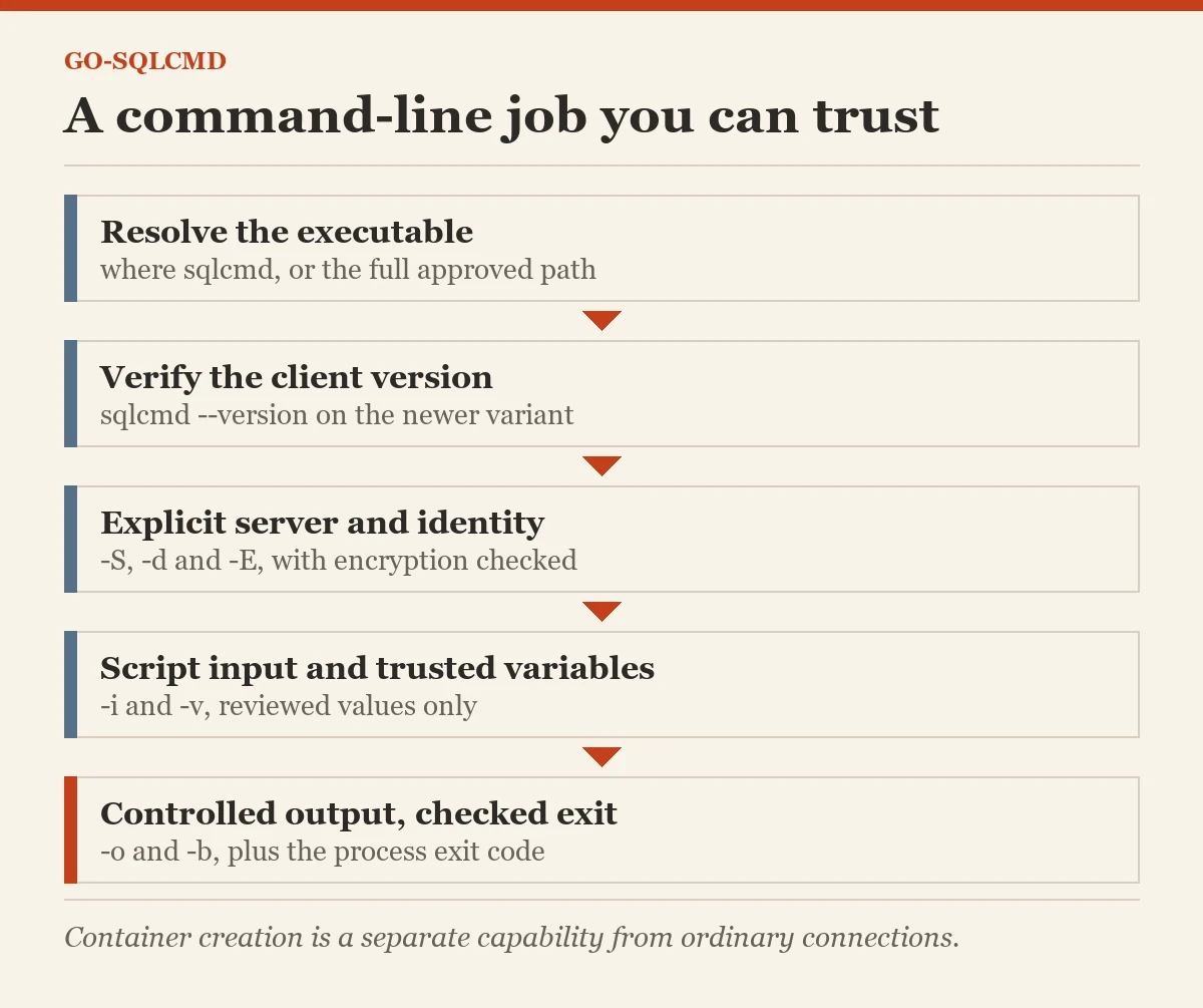 A command-line job you can trust: a diagram about the go-sqlcmd