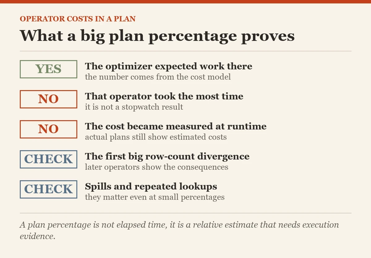What a big plan percentage proves: a checklist on the operator costs