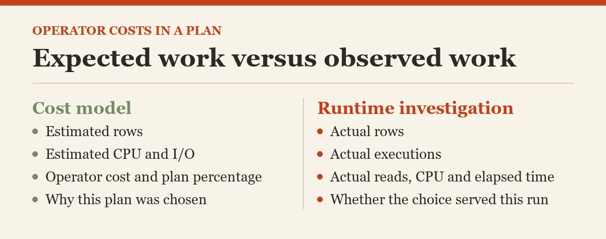Expected work versus observed work: a diagram about the operator costs