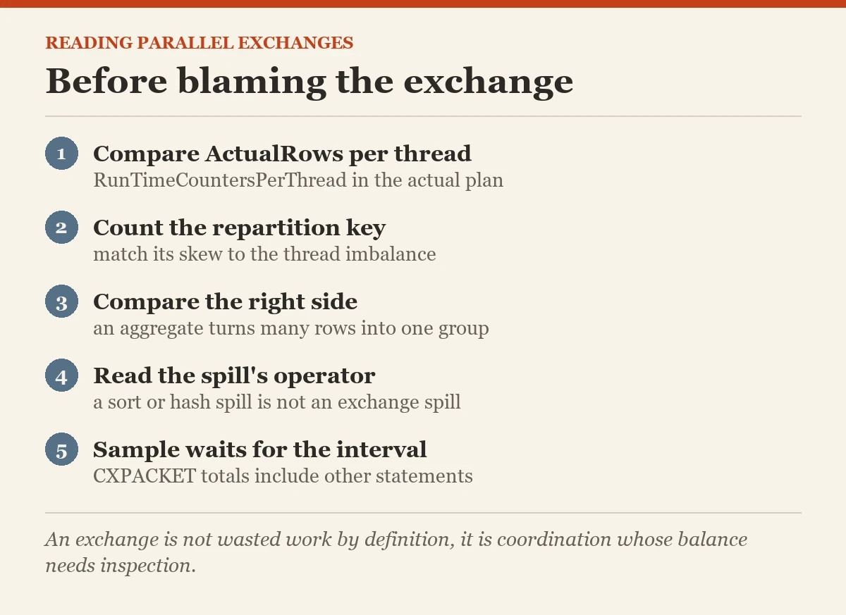 Before blaming the exchange: a checklist on the gather streams