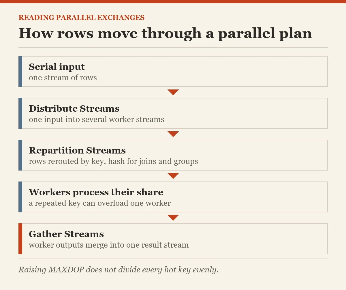 How rows move through a parallel plan: a diagram about the gather streams