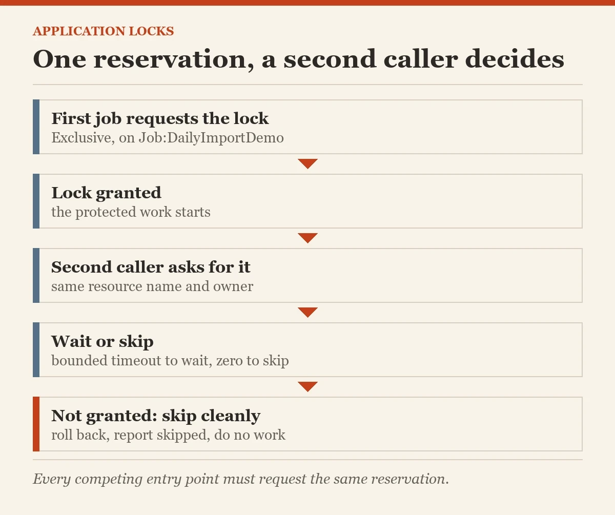 One reservation, a second caller decides: a diagram about the sp_getapplock