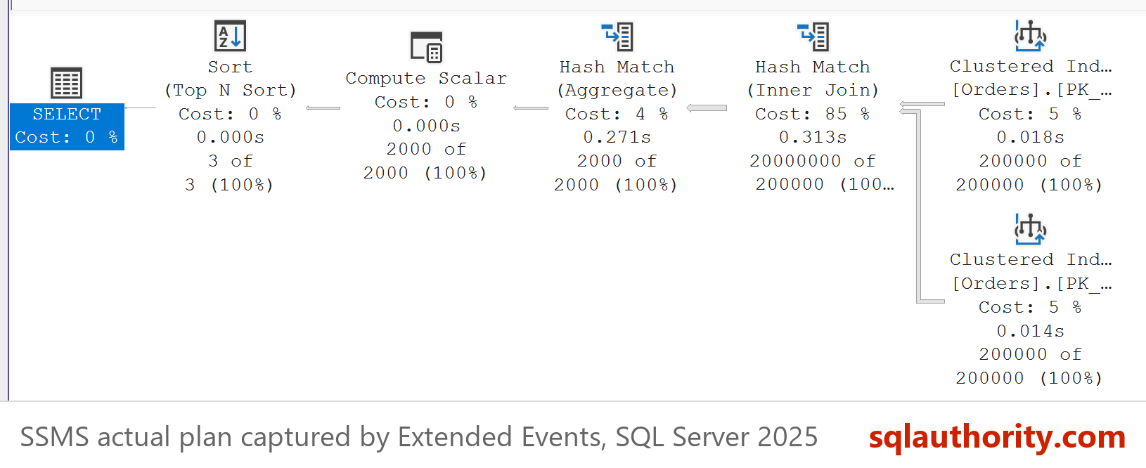 SSMS actual plan captured by Extended Events: Hash Match (Inner Join) with 20000000 of 200000 rows, over two Clustered Index Scans of Orders at 200000 rows, then Hash Match (Aggregate) 2000 rows and Sort (Top N Sort) 3 rows