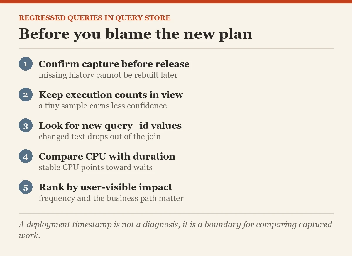 Before you blame the new plan: a checklist on the regressed queries