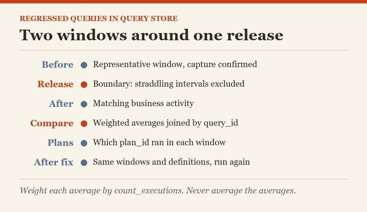 Two windows around one release: a diagram about the regressed queries