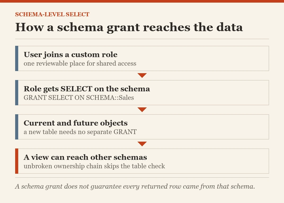 How a schema grant reaches the data: a diagram about the GRANT SELECT ON SCHEMA