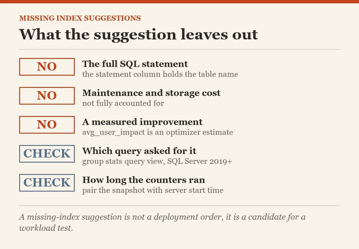 What the suggestion leaves out: a checklist on the missing index suggestions