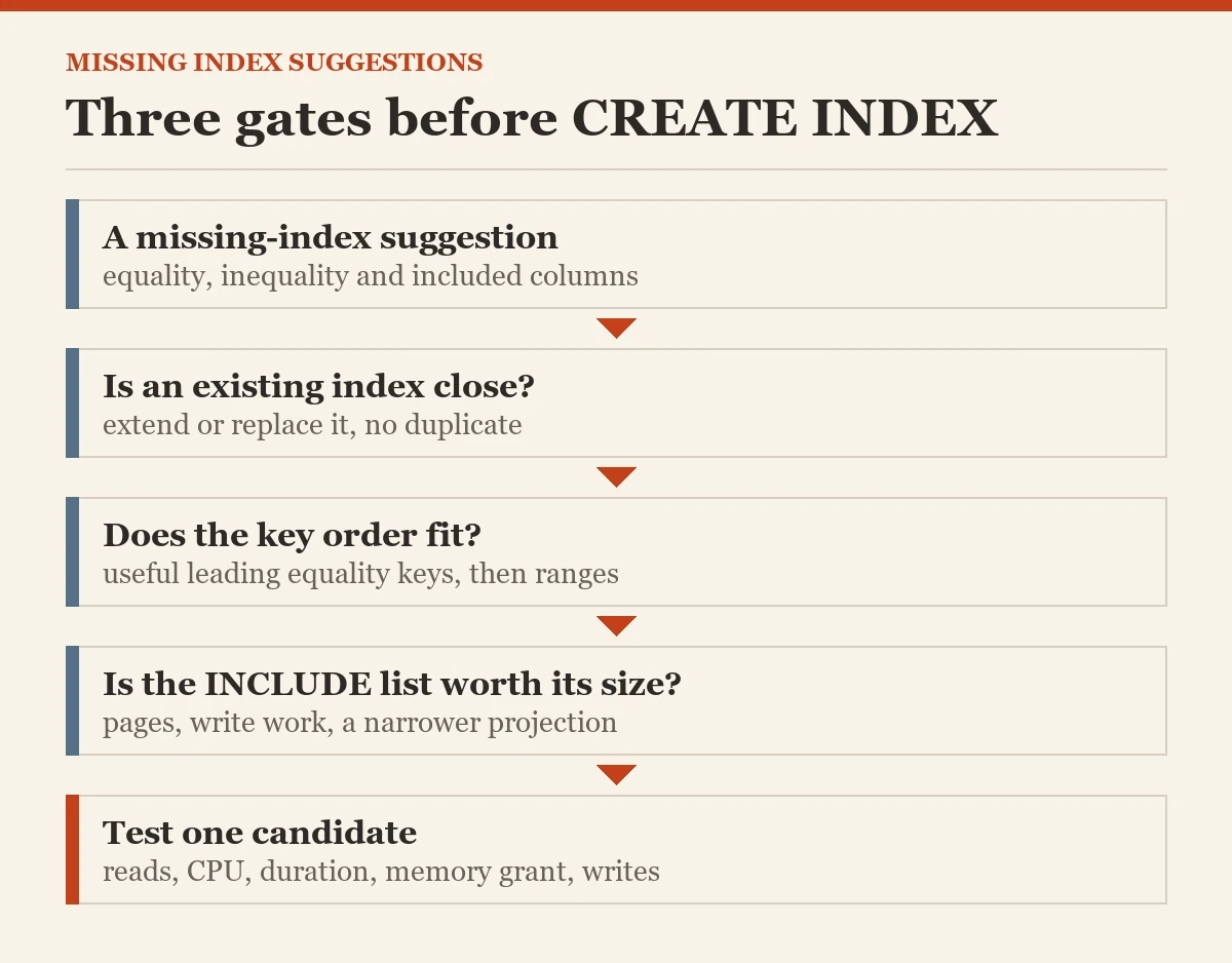 Three gates before CREATE INDEX: a diagram about the missing index suggestions