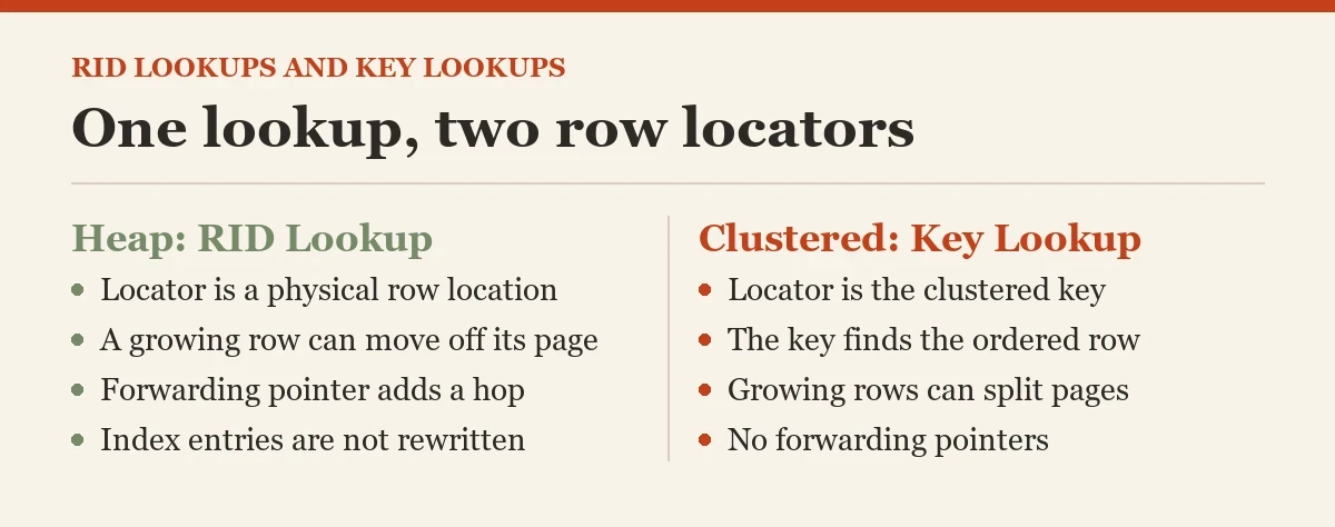 One lookup, two row locators: a diagram about the RID lookups