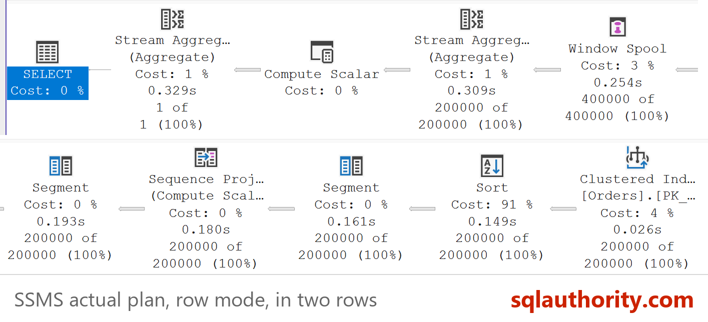 SSMS actual plan of the running total in row mode: Clustered Index Scan and Sort (91% cost) at 200000 rows, Segment, Sequence Project, Segment, Window Spool with 400000 rows, Stream Aggregate