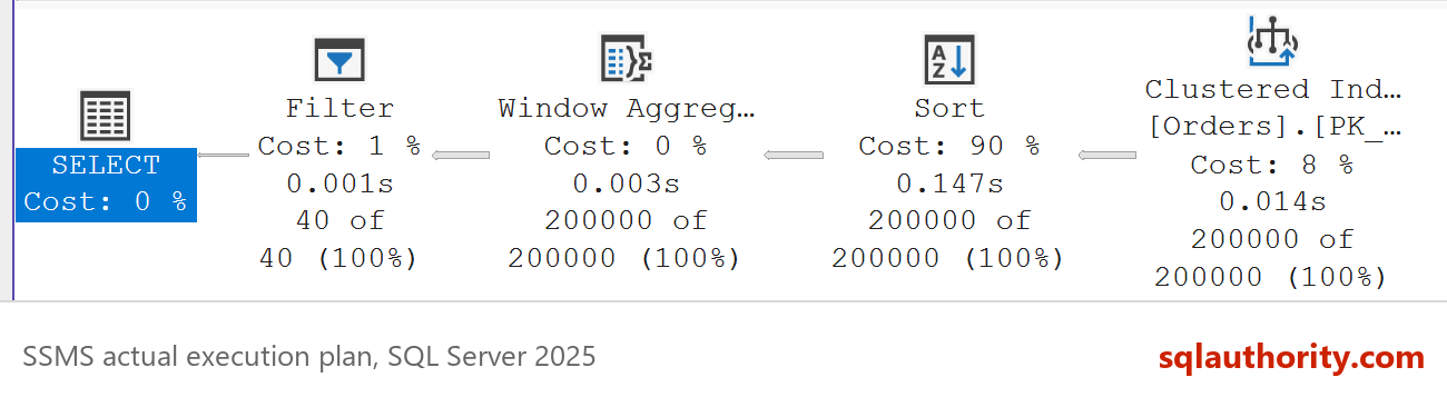 SSMS actual plan of the ROW_NUMBER query: Clustered Index Scan, Sort and Window Aggregate each at 200000 rows, then Filter keeping 40 of 40 rows