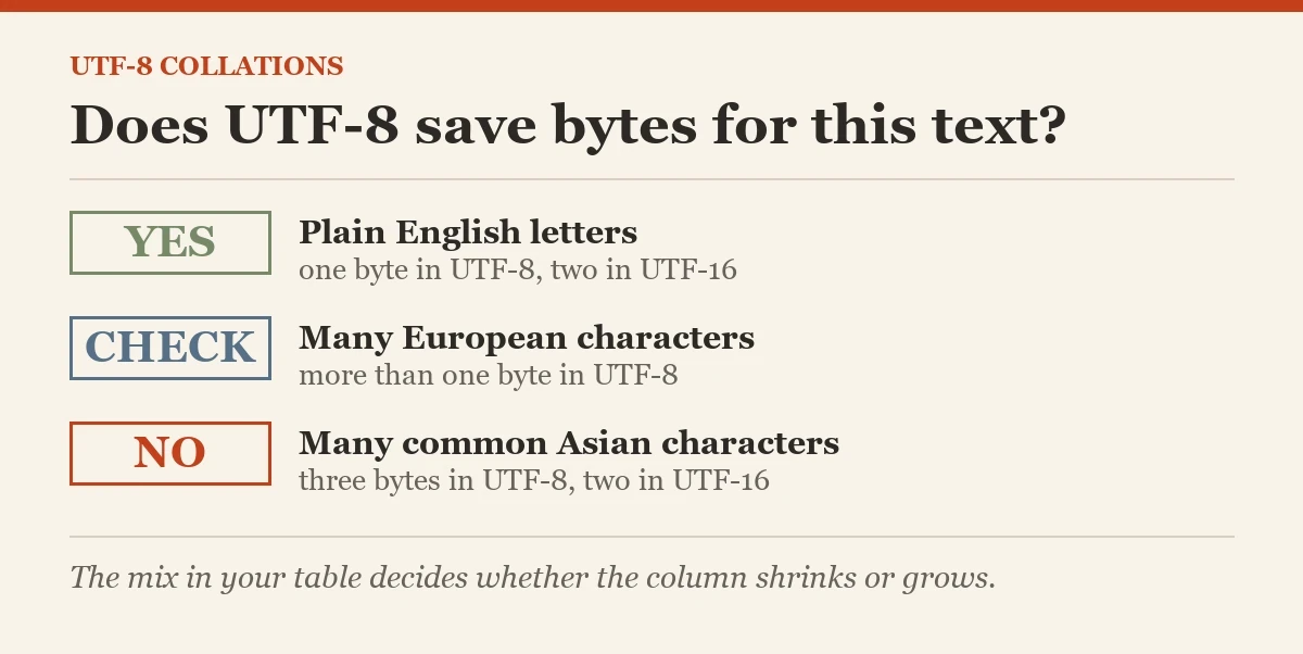 Does UTF-8 save bytes for this text?: a diagram about the UTF-8 collations