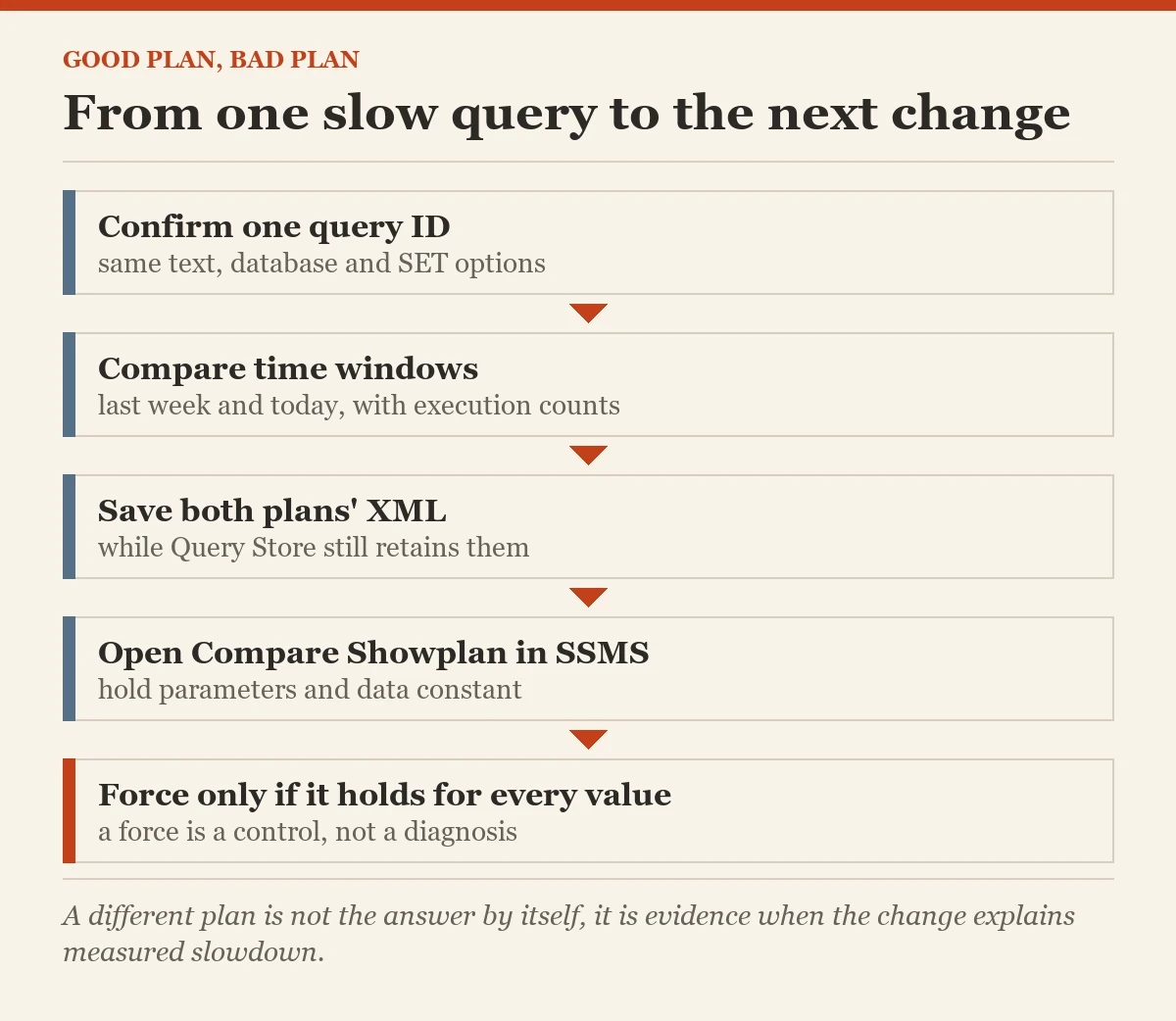 From one slow query to the next change: a checklist on the good and a bad plan