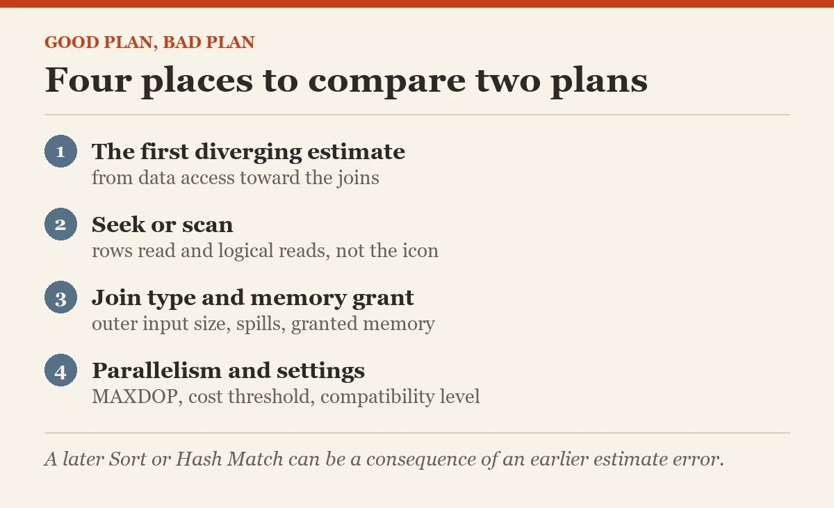 Four places to compare two plans: a diagram about the good and a bad plan