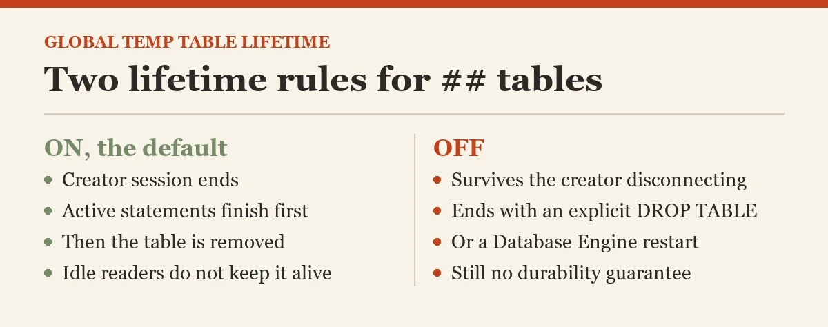 Two lifetime rules for ## tables: a diagram about the GLOBAL_TEMPORARY_TABLE_AUTO_DROP