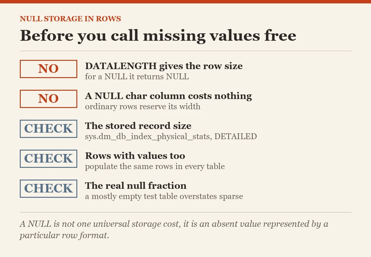 Before you call missing values free: a checklist on the NULL storage