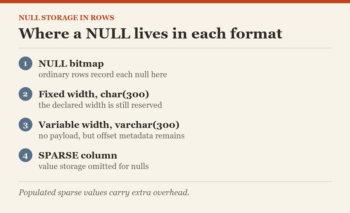 Where a NULL lives in each format: a diagram about the NULL storage