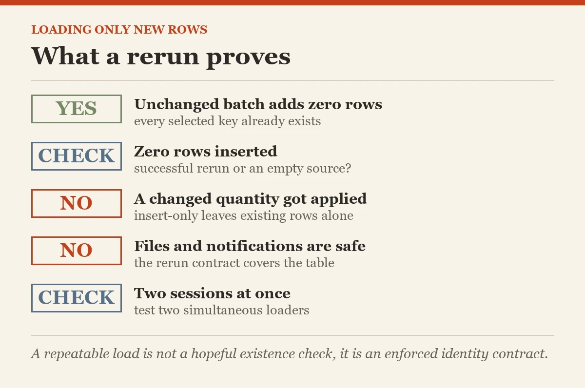 What a rerun proves: a checklist on the loading only new rows