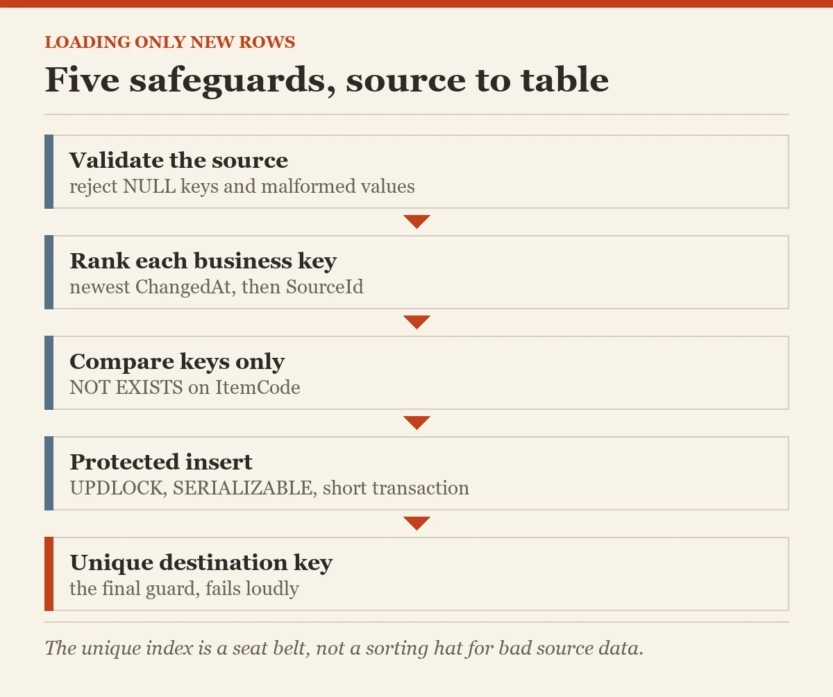 Five safeguards, source to table: a diagram about the loading only new rows