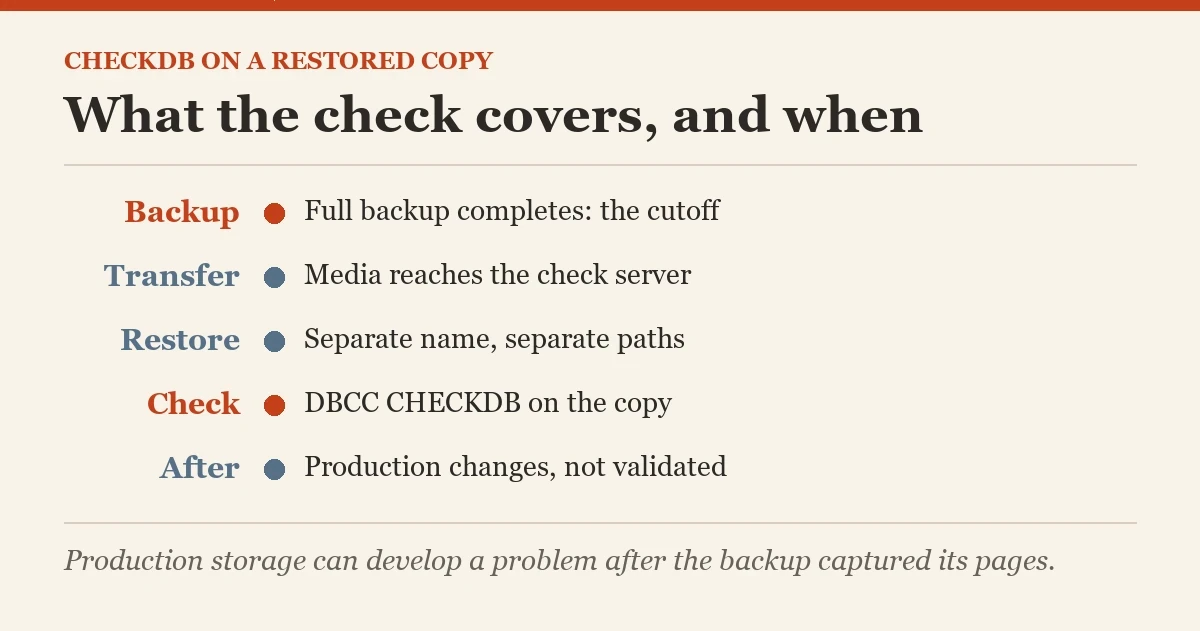 What the check covers, and when: a diagram about the CHECKDB on a restored copy