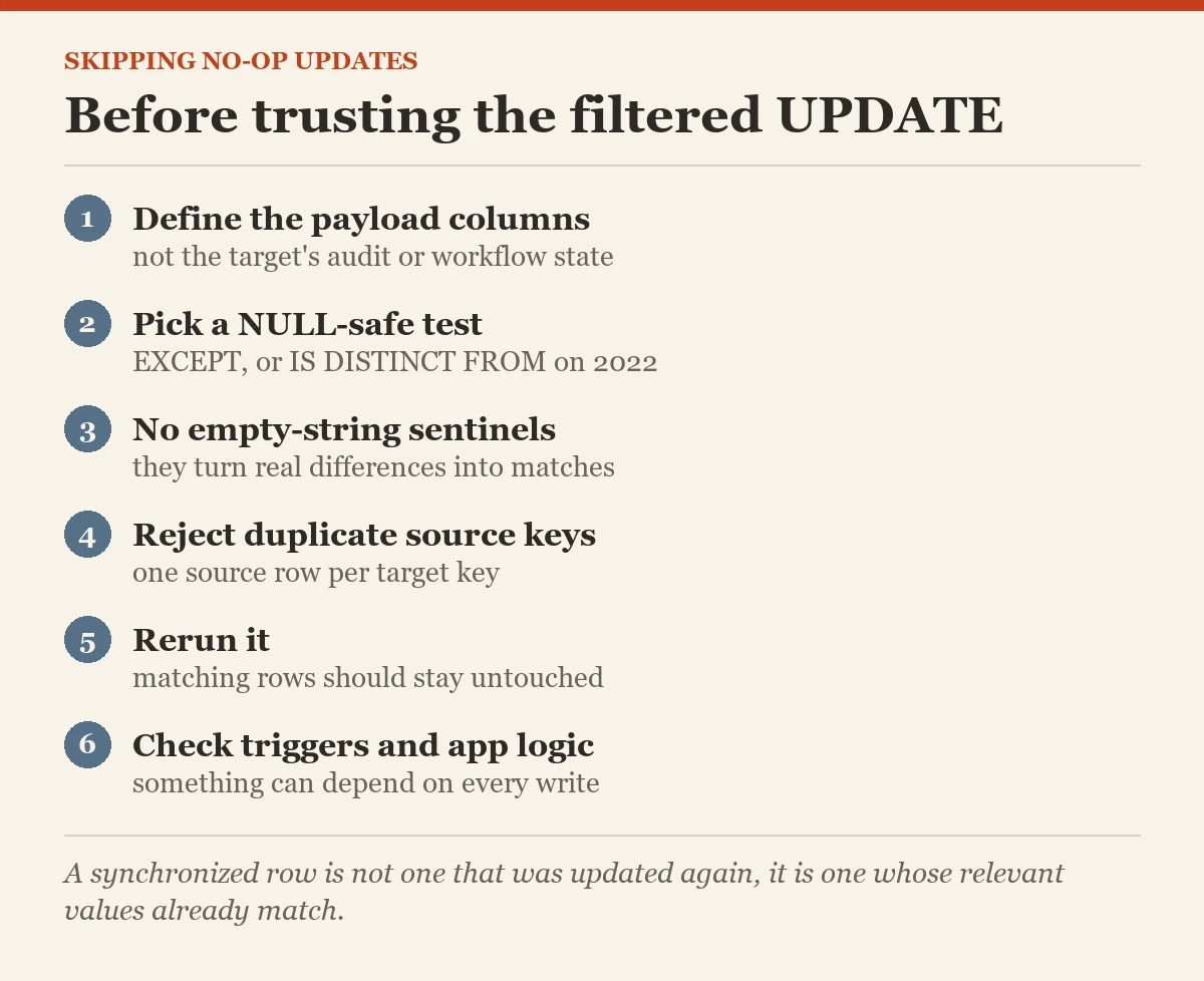 Before trusting the filtered UPDATE: a checklist on the no-op updates