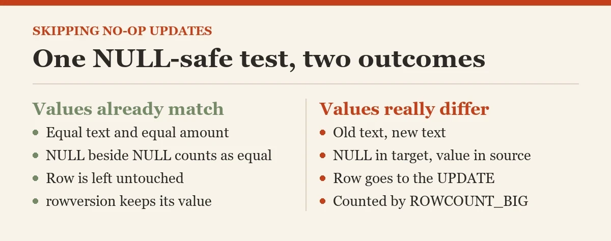 One NULL-safe test, two outcomes: a diagram about the no-op updates