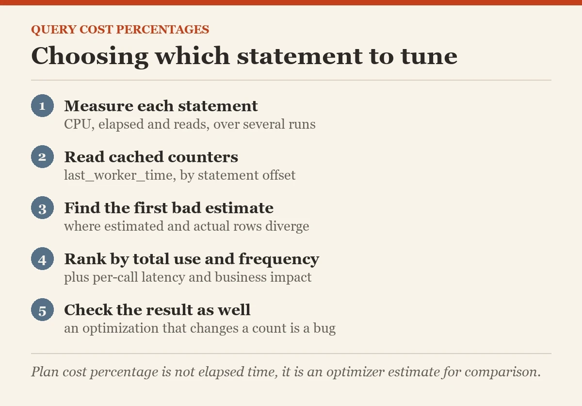 Choosing which statement to tune: a checklist on the query cost percentages