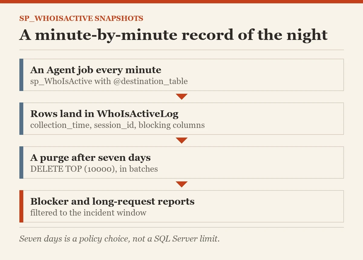 A minute-by-minute record of the night: a diagram about the sp_WhoIsActive snapshots