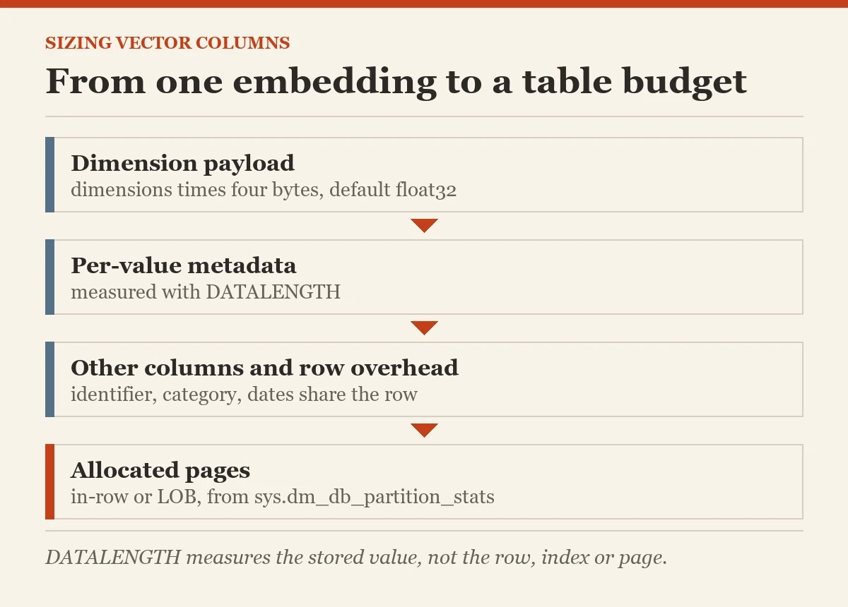 From one embedding to a table budget: a diagram about the vector column storage