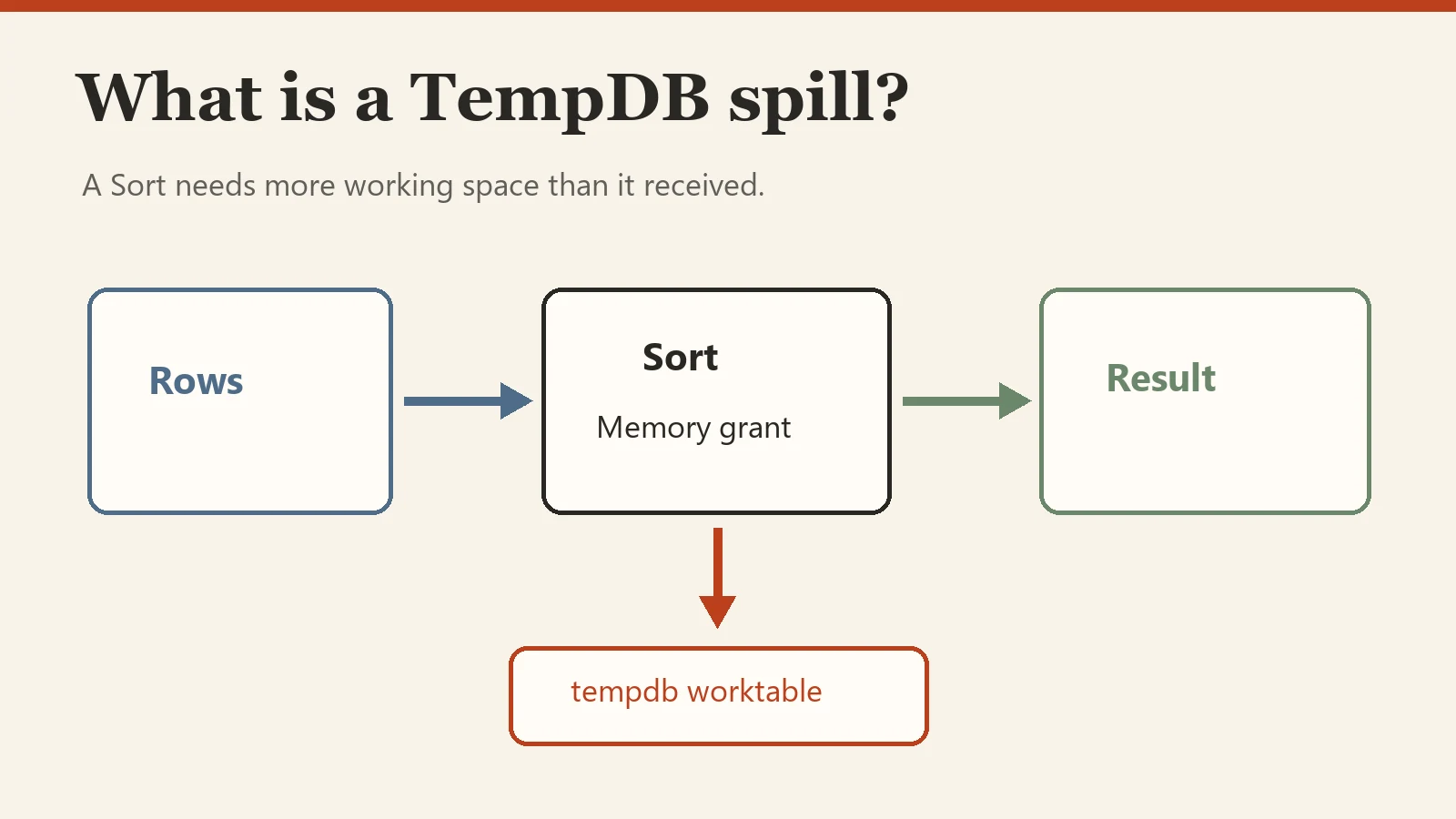 A Sort operator uses its memory grant and writes excess work to tempdb