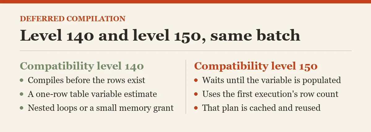 Level 140 and level 150, same batch: a diagram about the table variable deferred compilation