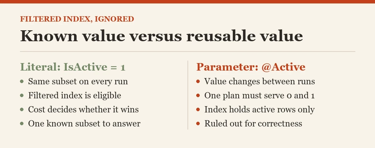 Known value versus reusable value: a diagram about the filtered index is ignored