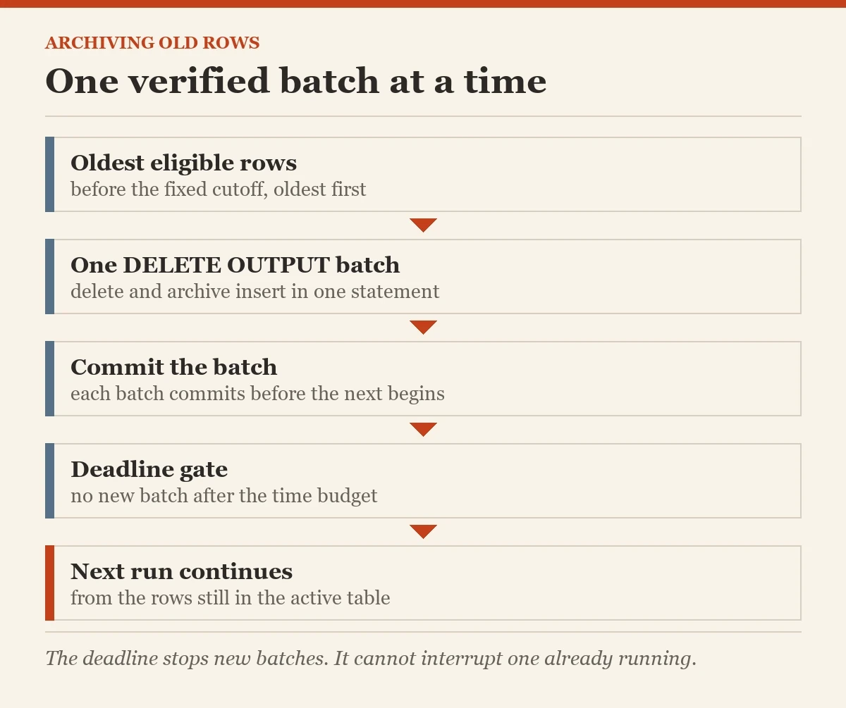 One verified batch at a time: a diagram about the archiving old rows