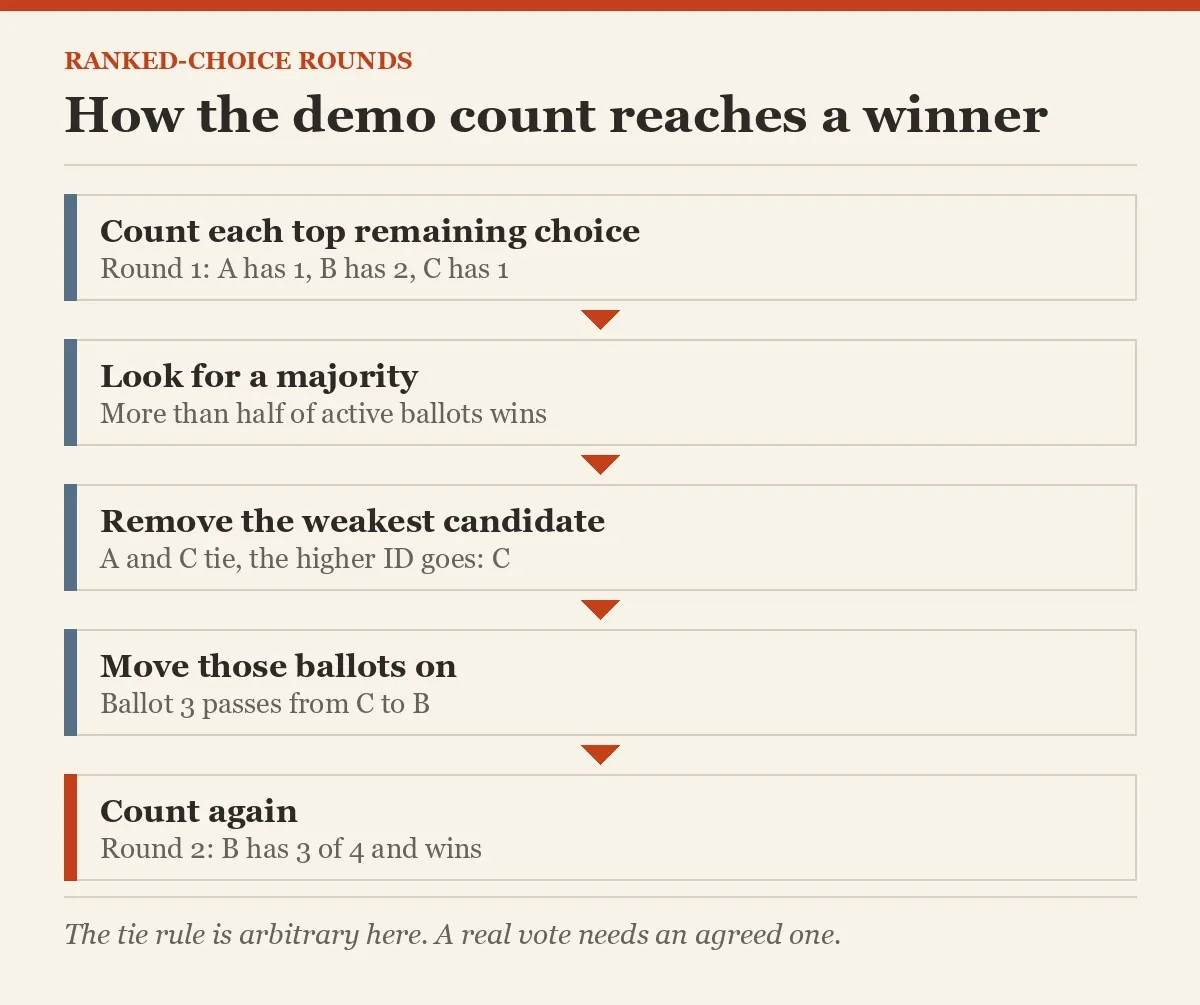 How the demo count reaches a winner