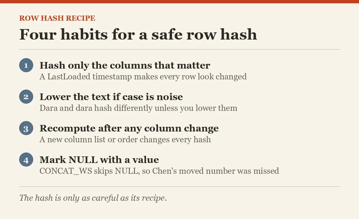 Four habits for a safe row hash