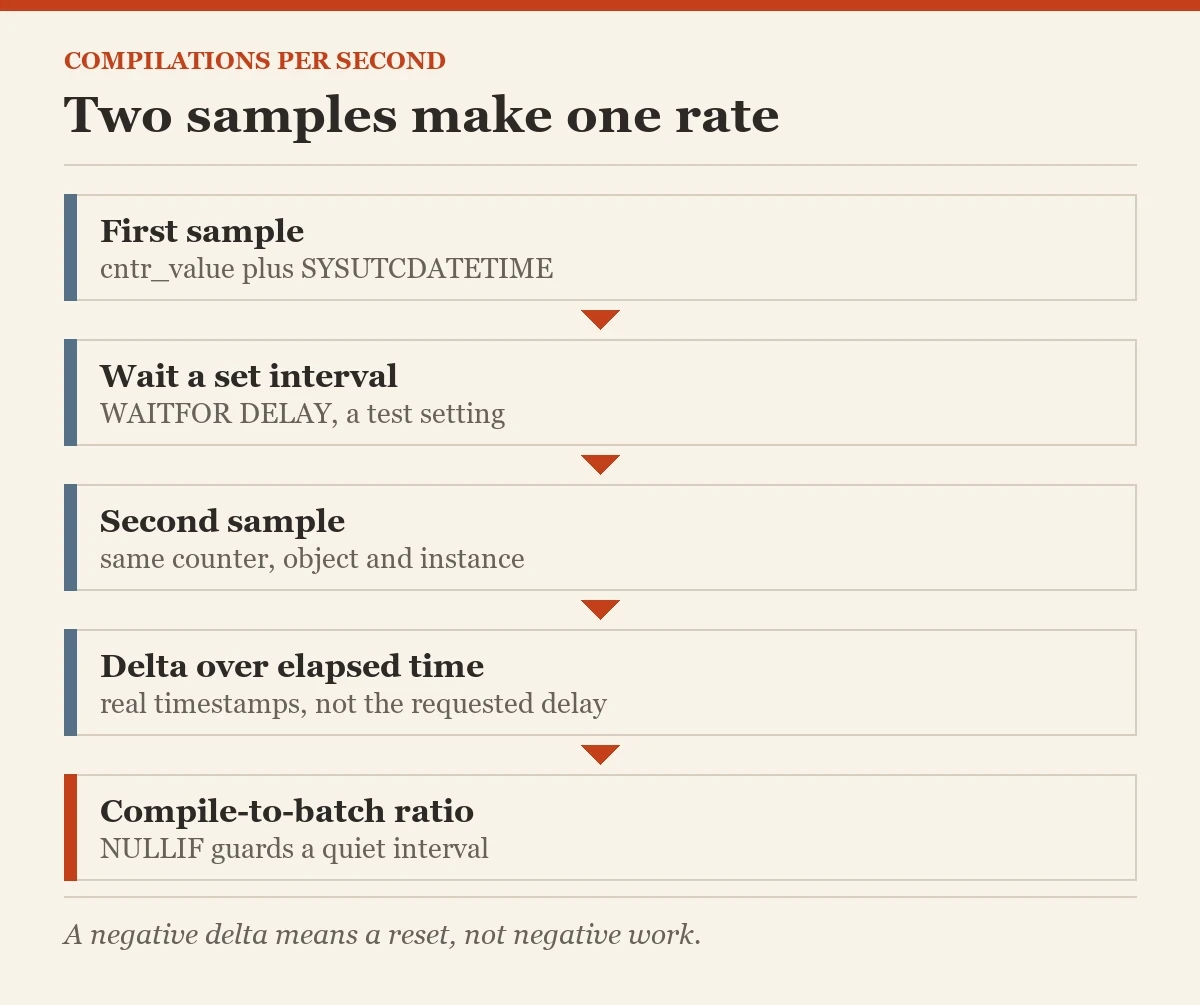 Two samples make one rate: a diagram about the compilations per second