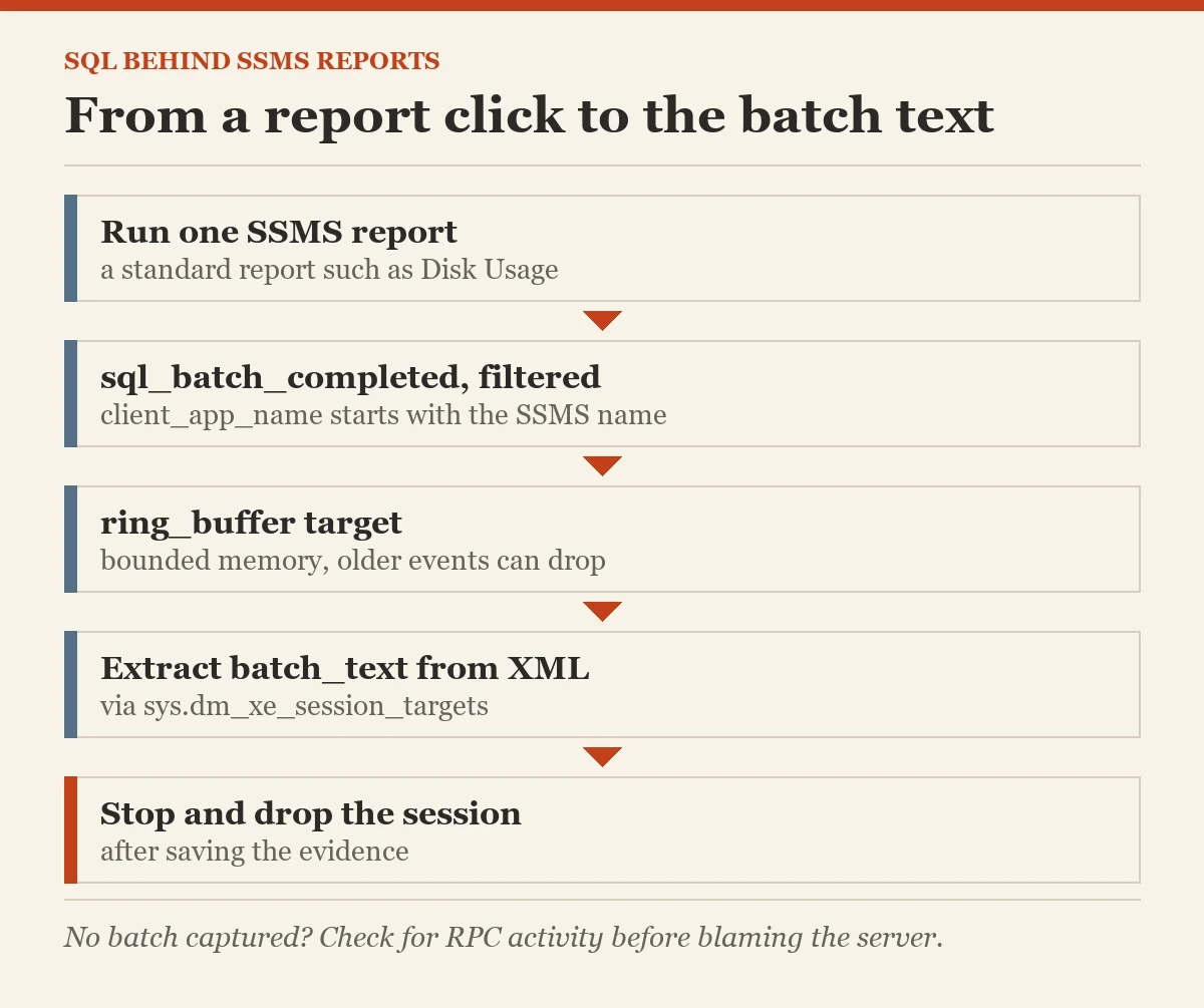 From a report click to the batch text: a diagram about the SQL behind SSMS reports