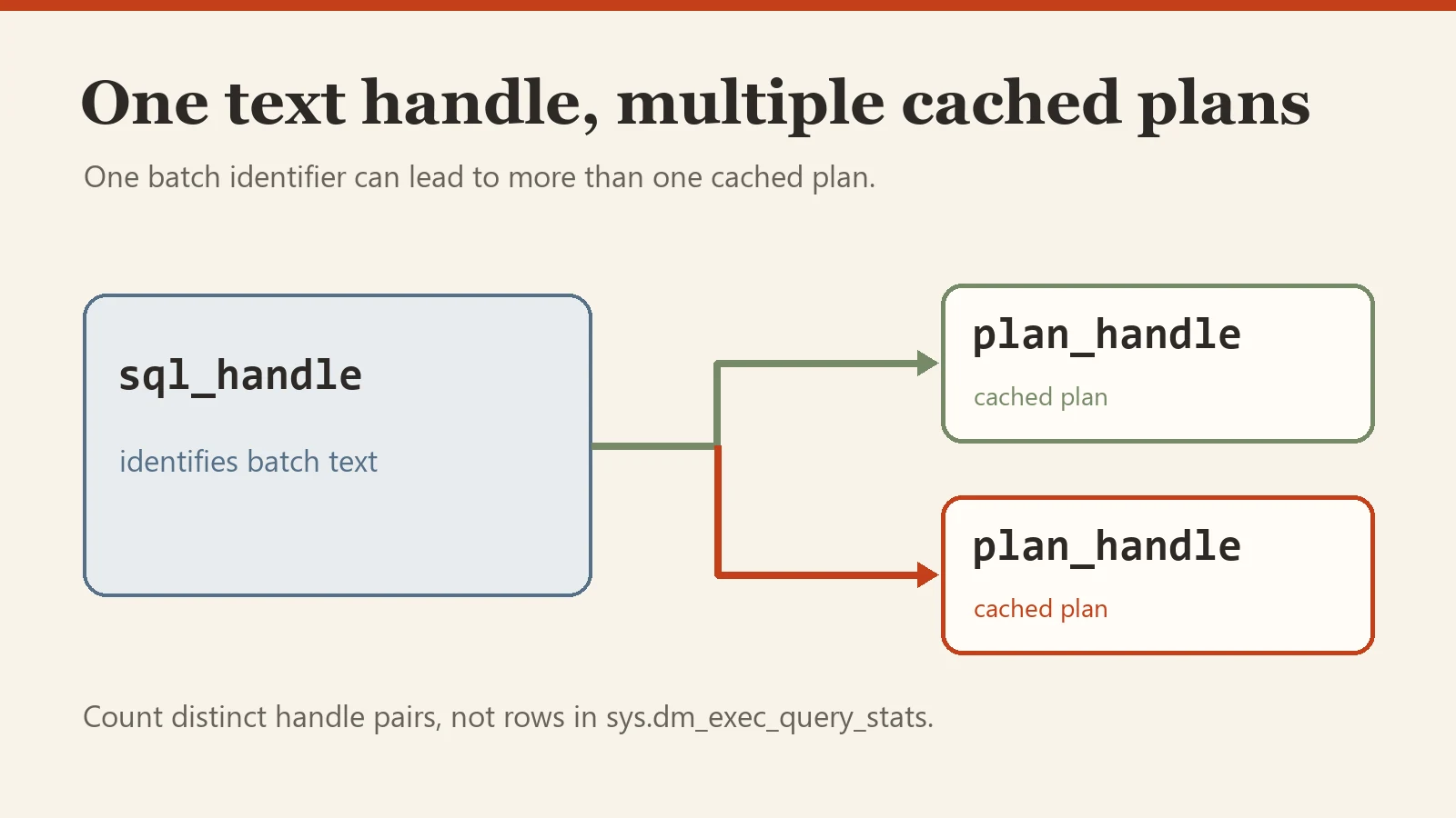One SQL text identifier can correspond to multiple cached plan identifiers