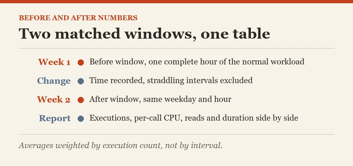 Two matched windows, one table: a diagram about the before and after numbers