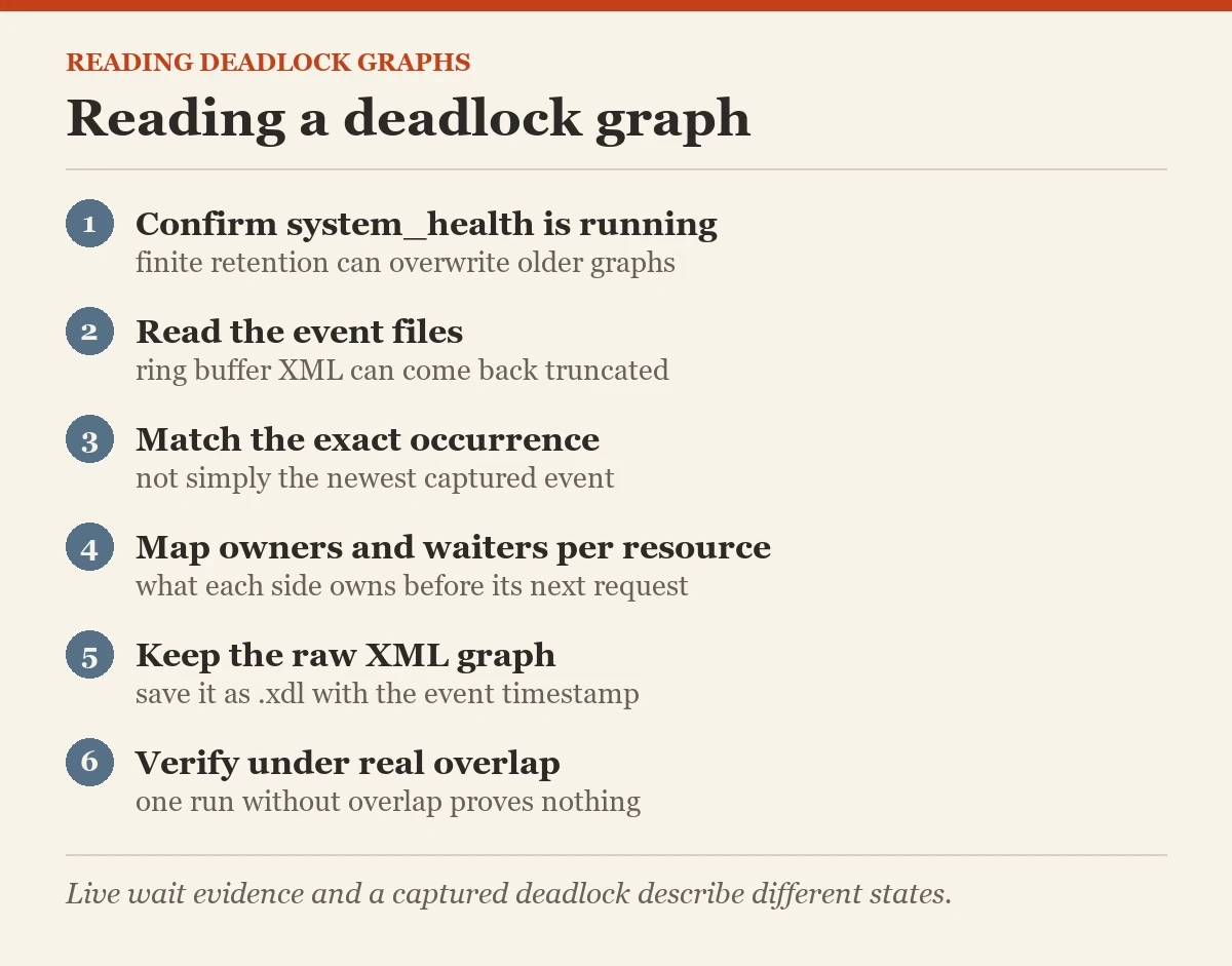 Reading a deadlock graph: a checklist on the deadlock graphs
