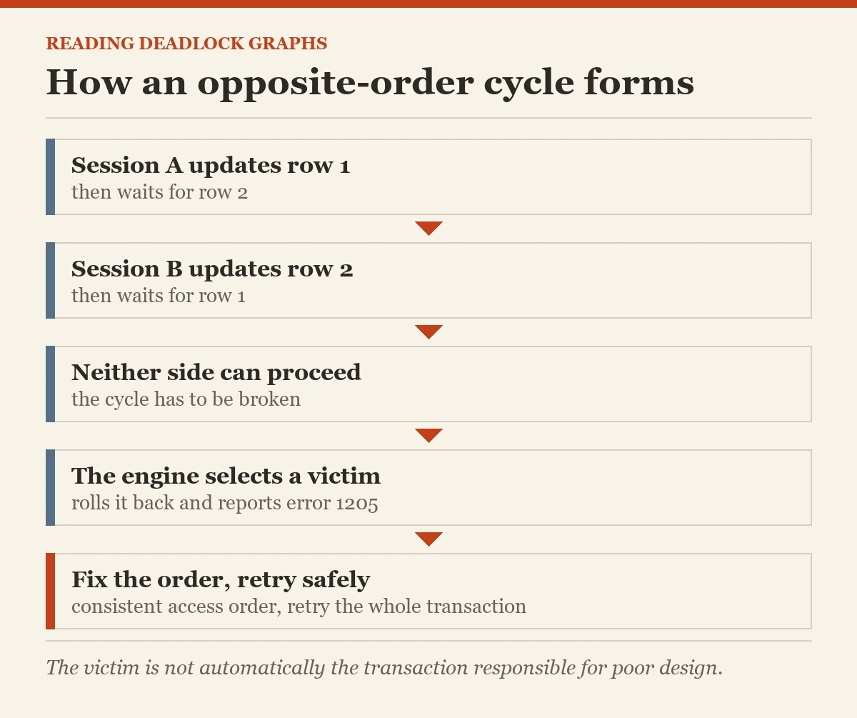 How an opposite-order cycle forms: a diagram about the deadlock graphs