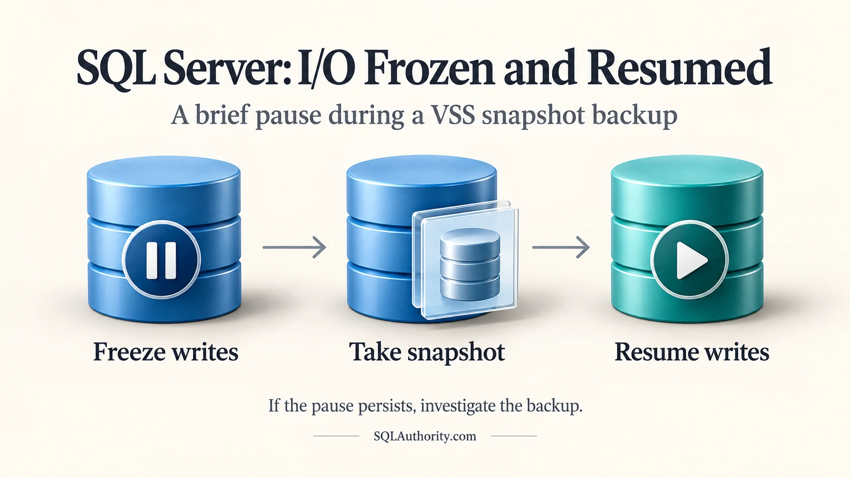 SQL Server VSS backup sequence: freeze writes, take snapshot, then resume writes. Investigate if the pause persists.