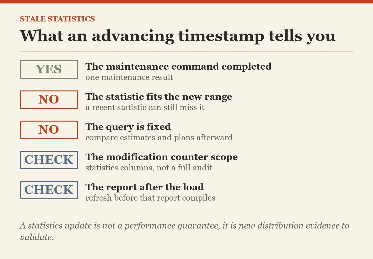 What an advancing timestamp tells you: a checklist on the stale statistics