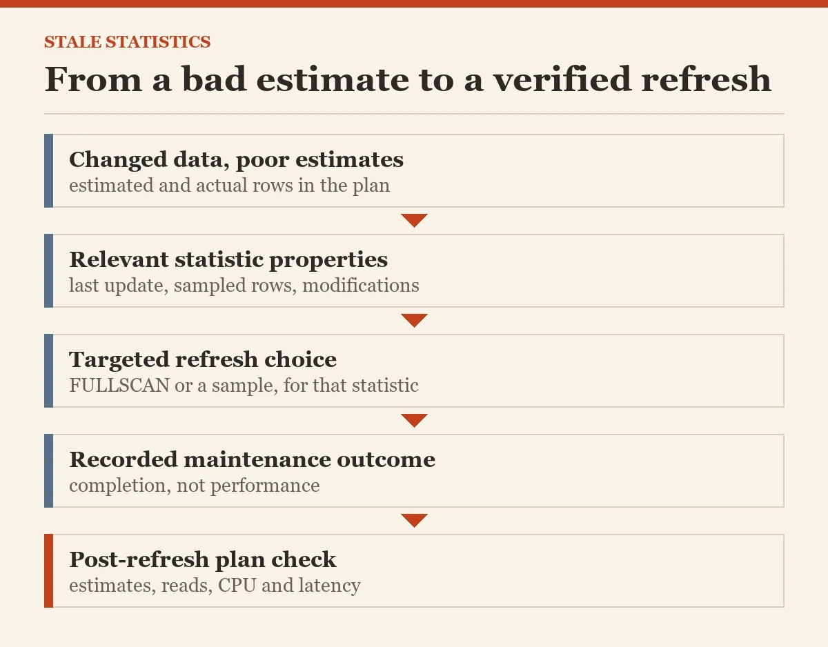 From a bad estimate to a verified refresh: a diagram about the stale statistics