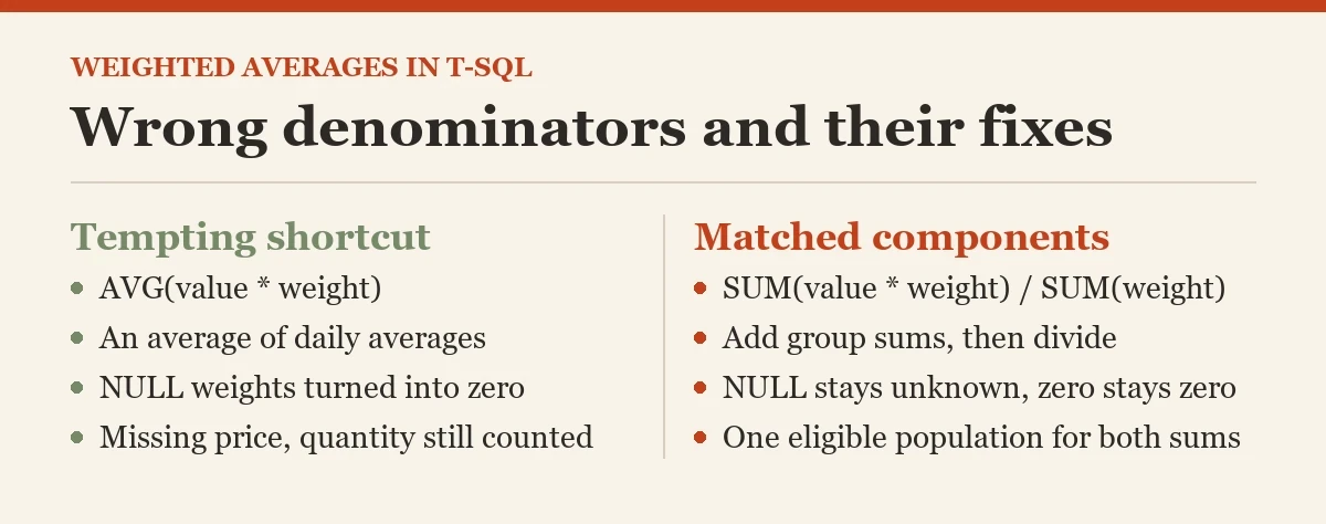 Wrong denominators and their fixes: a checklist on the weighted averages