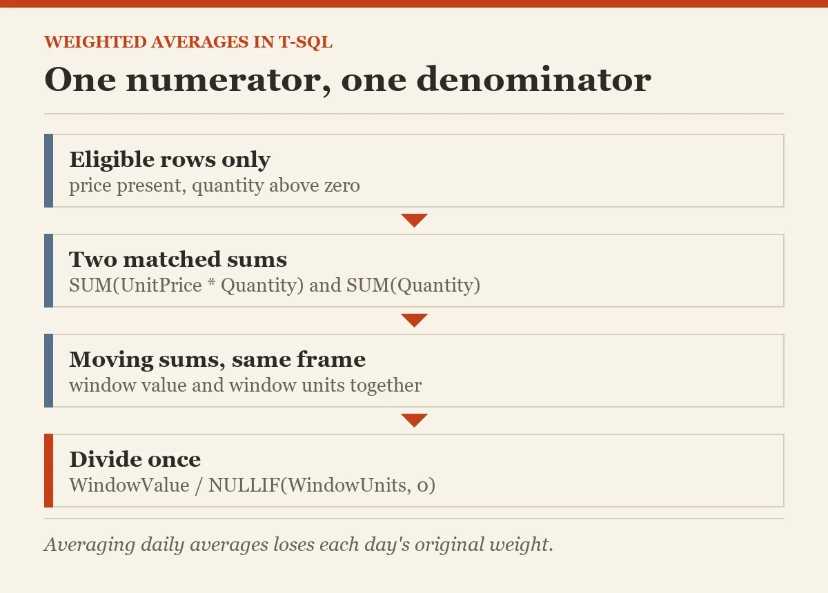 One numerator, one denominator: a diagram about the weighted averages