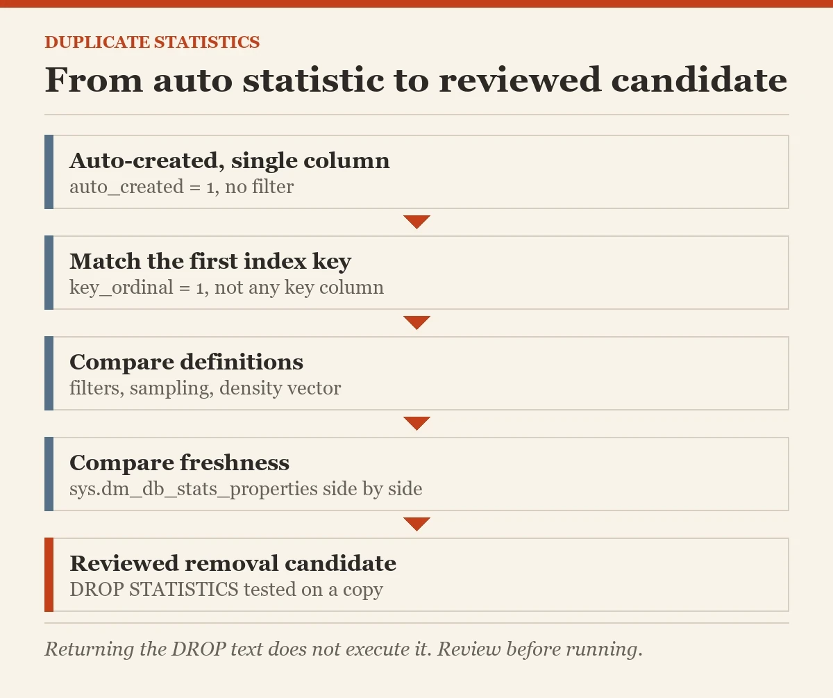 From auto statistic to reviewed candidate: a diagram about the duplicate statistics