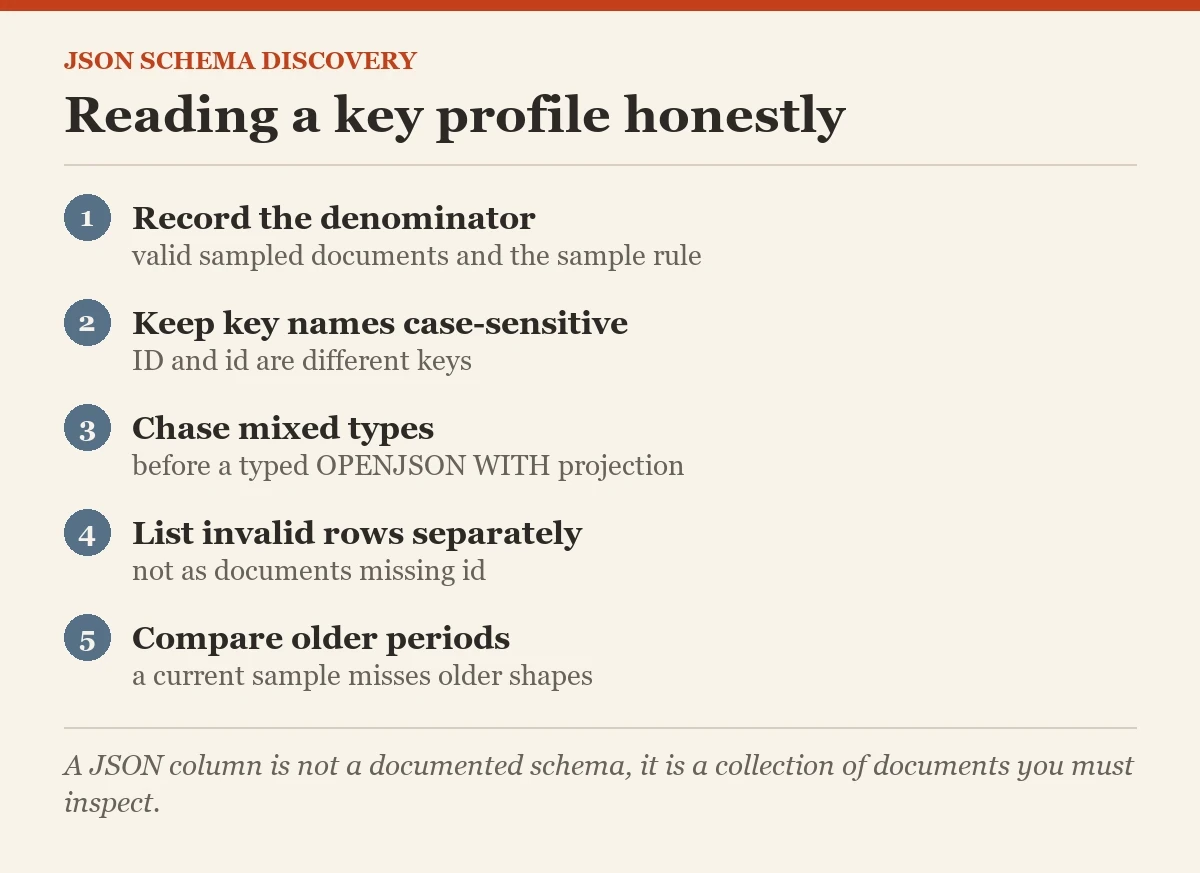 Reading a key profile honestly: a checklist on the schema discovery