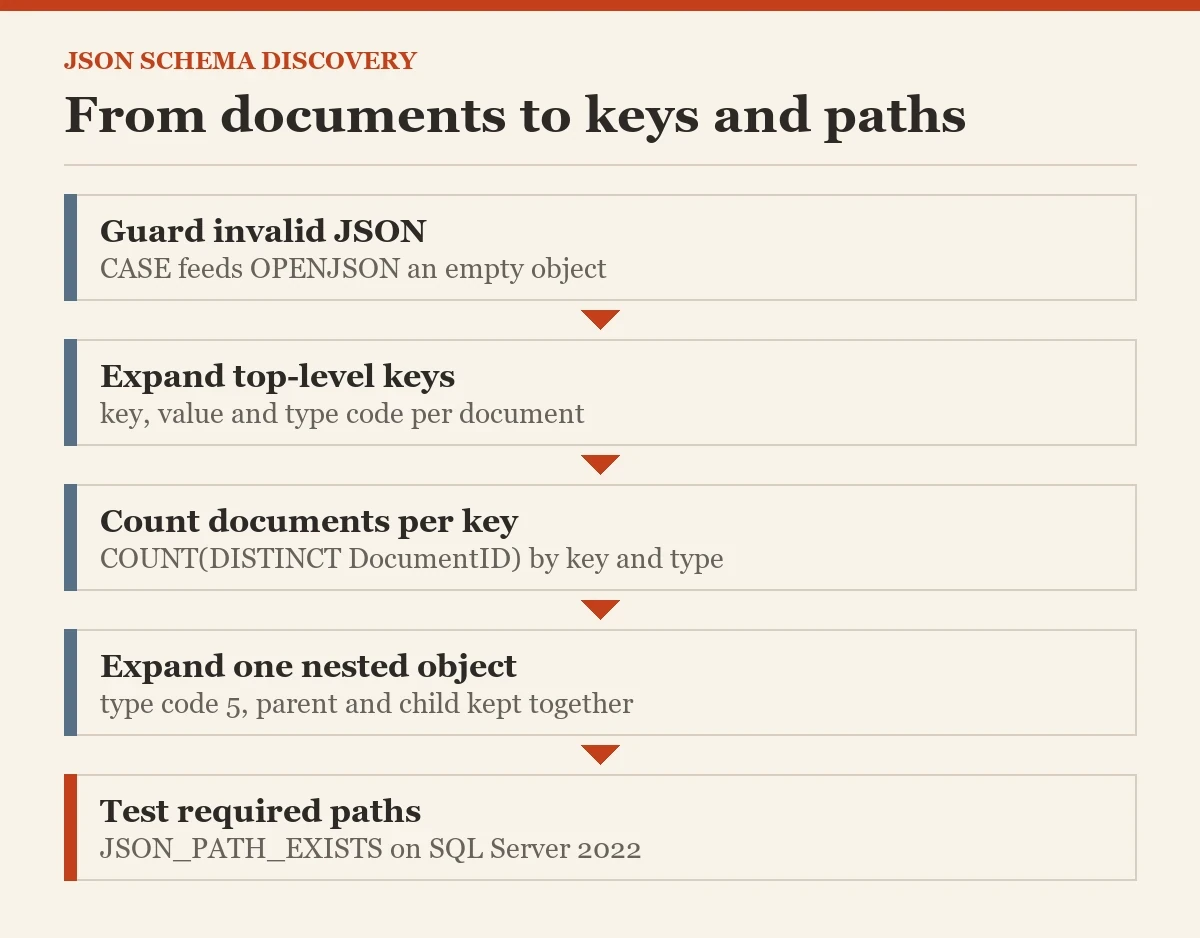From documents to keys and paths: a diagram about the schema discovery